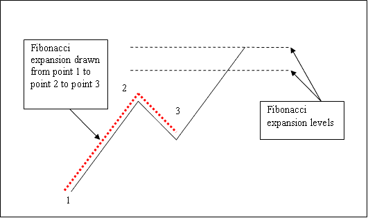 How to Draw Fibonacci Expansion on Cryptocurrency Charts - Fibonacci Expansion Levels on Bitcoin Charts Examples Explained - How Do I Interpret Fibonacci Expansion?