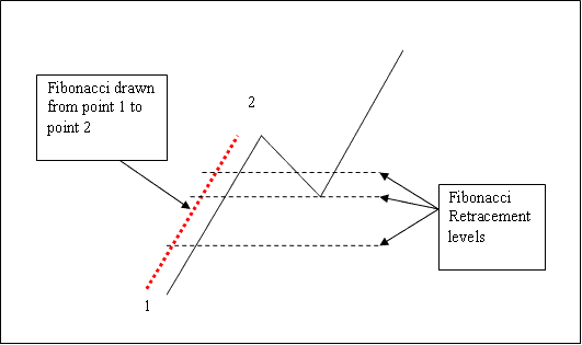 How to Draw Fibo Retracement Levels Tool