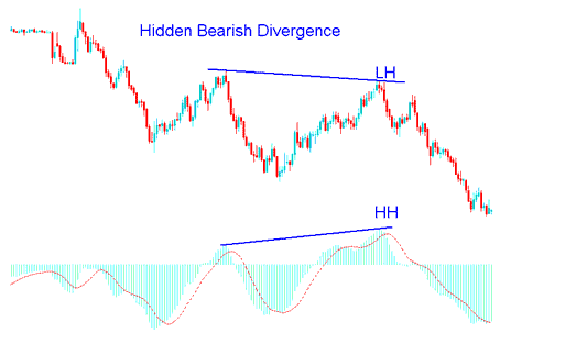 How to Trade Hidden Bullish Bitcoin Trading Divergence and Hidden Bearish Bitcoin Trading Divergence on Bitcoin Charts