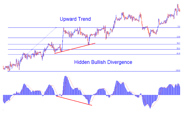 How to Trade Bitcoin Hidden Bullish Divergence Setup and Bitcoin Hidden Bearish Divergence Setup - How Do I Trade Hidden Bullish Divergence Setup and Hidden Bearish Divergence Setup in Charts?