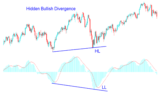 How Do I Trade Hidden Bitcoin Bullish Divergence and Hidden Bitcoin Bearish Divergence on Bitcoin Charts?