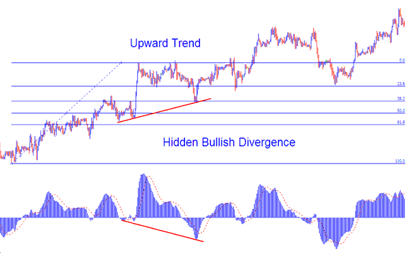 Bitcoin Trade Hidden Bullish Divergence on Upward Bitcoin Trend Combined with Fibonacci Retracement