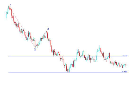 How to Draw Fibo Extension Levels on Downward Bitcoin Trend