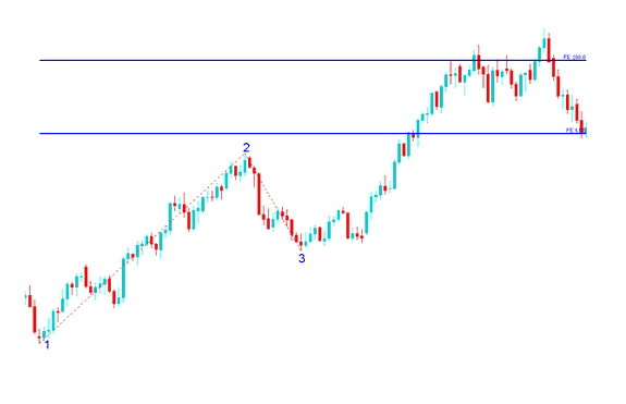 How to Draw Fibonacci Expansion on Upward Bitcoin Trend - Drawing Fibonacci Expansions Trading Levels on Upwards Chart Trend and Downwards Chart Trend