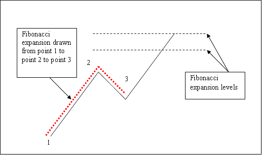 Drawing Fibonacci Expansion Levels on Upward Bitcoin Trend and Downward Bitcoin Trend - Drawing Fibonacci Expansion Trading Levels on Upward Chart Trend and Downward Chart Trend