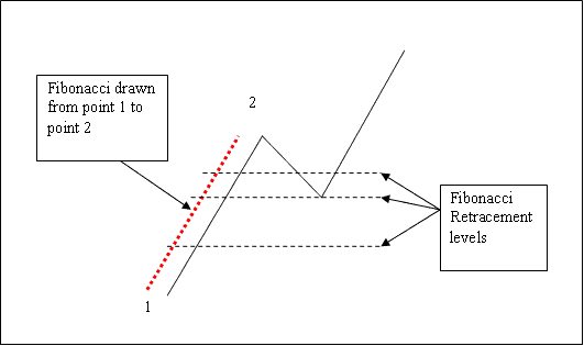 How to Draw Fibonacci Retracement on MT5 Bitcoin Charts - How Do I Draw Fibonacci Retracement Levels on Bitcoin Charts MT5 Bitcoin Trading Platform?