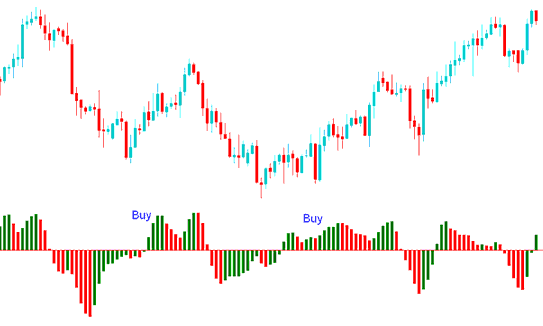 Acceleration/Deceleration Buy Bitcoin Signal - Acceleration Deceleration (AC) AC Crypto Indicator