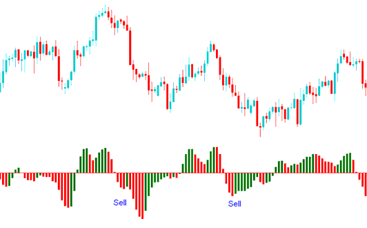 Acceleration/Deceleration Sell Bitcoin Trading Signal - Acceleration Deceleration (AC) AC BTC USD Technical Indicator