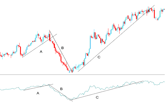 Accumulation/Distribution Bitcoin Indicator