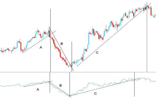 Crypto Trendline Break - Analysis of Accumulation/Distribution indicator