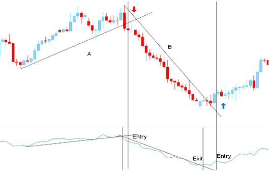 Entry Signal - Generated by Bitcoin Trend Reversal - Accumulation Distribution Technical BTCUSD Indicator