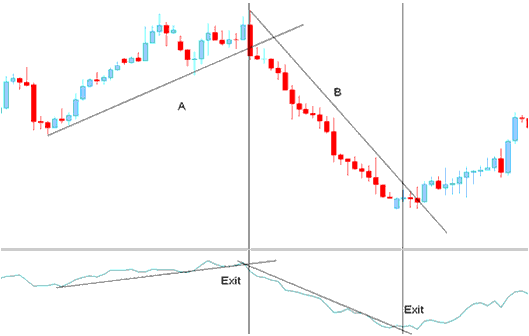 Exit Signal - Accumulation Distribution Technical Indicator