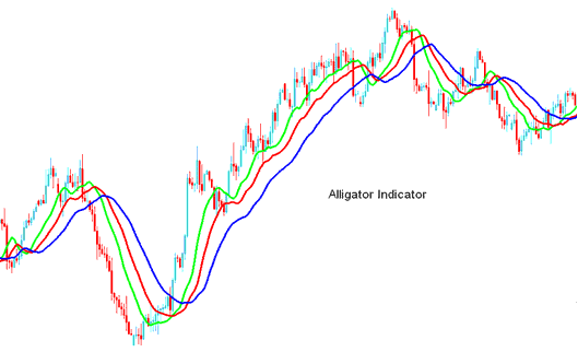 Alligator Crypto Indicator - Alligator Technical BTC Technical Indicator