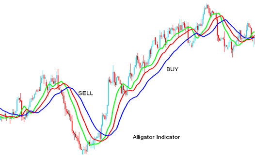 the Alligator Bitcoin Indicator - Alligator BTCUSD Crypto Indicator - Alligator Technical BTCUSD Crypto Indicator