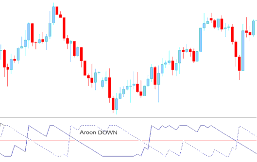 Aroon Bitcoin Indicator - Aroon Indicator - Place Aroon Trading Indicator in Chart