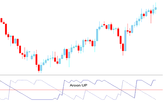 Aroon Up- Bitcoin Indicator - Aroon BTCUSD Indicator Analysis in BTCUSD Charts - Aroon Technical BTCUSD Indicator