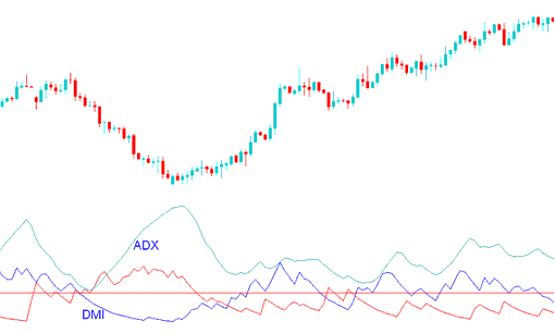 ADX indicator and DMI Index - ADX Crypto Indicator Analysis