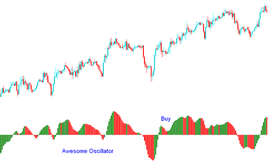 the Awesome Oscillator Cryptocurrency Indicator Buy signal - Awesome Oscillator BTCUSD Crypto Indicator