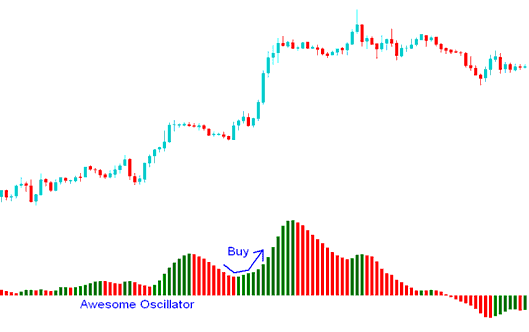 Buy signal is generated - Awesome Indicator BTCUSD Indicator