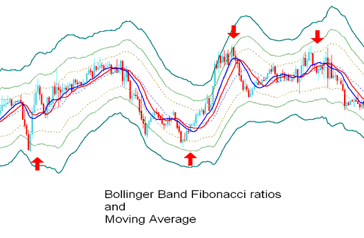 Bollinger Bands - Bollinger Bands: Fibonacci Ratios BTCUSD Technical Indicator Analysis