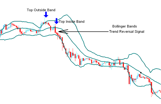 Reversal Bitcoin Signals - Bollinger Bands BTCUSD Indicator Analysis in BTC
