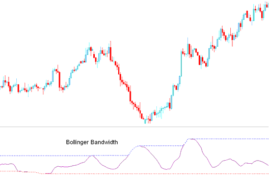 Bollinger Bandwidth Crypto Indicator - Bollinger Bandwidth BTCUSD Technical Indicator Analysis in BTCUSD Trading