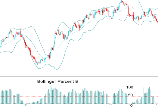 Bollinger Percent %B Indicator