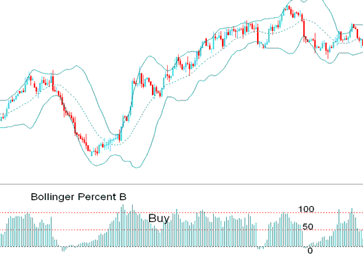 Bollinger Percent %B Indicator Bullish buy Signal - Bollinger Percent B or %b Bollinger Percent B Crypto Indicator