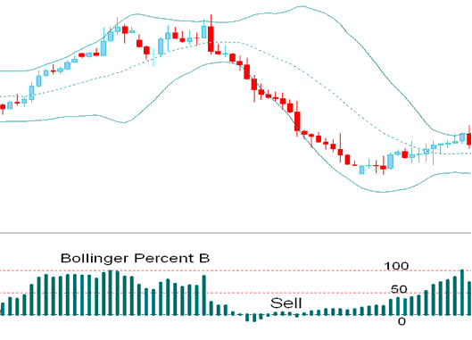 Bollinger Percent %B Indicator Bearish Sell Bitcoin Trading Signal - Bollinger Percent B or %b Bollinger Percent B BTC Indicator