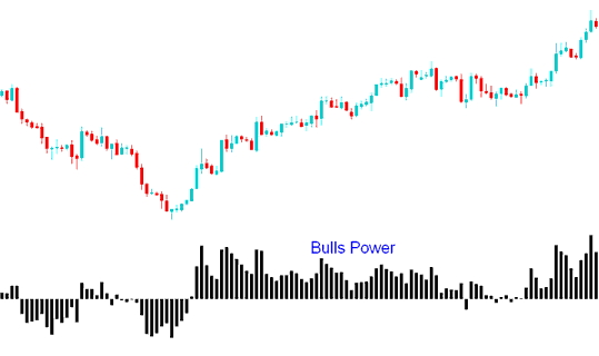 Bulls Power Crypto Indicator - Best BTC Technical Indicator Combination Bull Power BTC Trading MetaTrader 4 Platform Technical BTC Technical Indicator