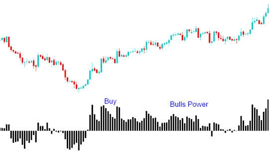 Bulls Power Cryptocurrency Indicator Buy Signal