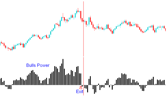 Bulls Power Crypto Indicator Exit Signal Generated - Best BTCUSD Technical Indicator Combination Bull Power BTCUSD Trading MT4 Platform Technical BTCUSD Indicator