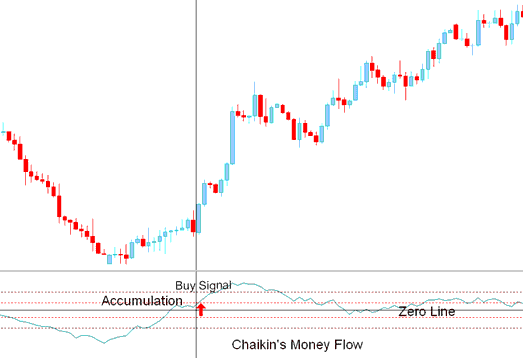 Buy Bitcoin Trading Signal Chaikin Money Flow indicator - Chaikin Money Flow BTC USD Indicator Analysis on BTC USD Charts