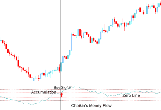Buy Bitcoin Signal Chaikins Money Flow indicator - Chaikin Money Flow BTCUSD Indicator Analysis on BTCUSD Charts