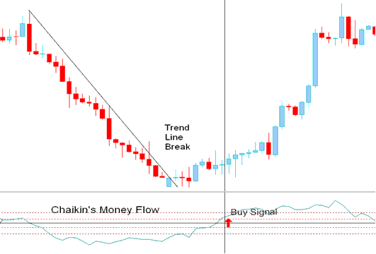 bitcoin trend line break buy bitcoin trading signal - Chaikin Money Flow BTC Technical Indicator Analysis on BTC Charts - Chaikin Money Flow BTCUSD Crypto Indicator