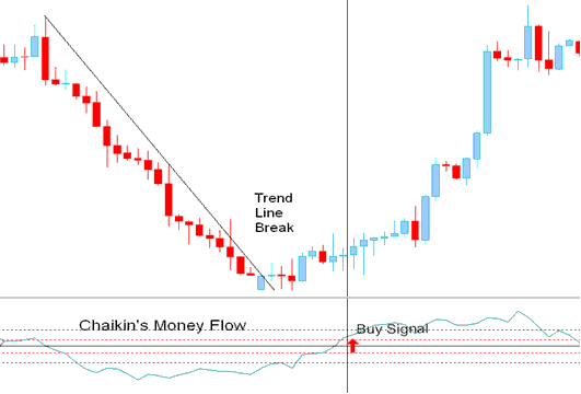 bitcoin trendline break buy bitcoin signal - Chaikin Money Flow BTCUSD Indicator Analysis on BTCUSD Charts
