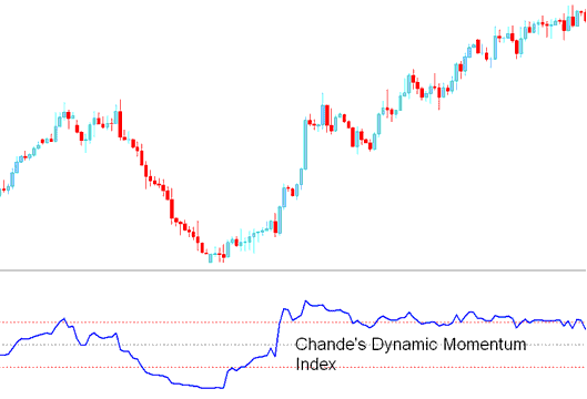 Chande Dynamic Momentum Index - Chande Dynamic Momentum Index BTCUSD Crypto Indicator Analysis - DMI BTCUSD Crypto Indicator