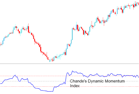 Chande Dynamic Momentum Index - Chande Dynamic Momentum Index BTCUSD Indicator Analysis - DMI BTCUSD Indicator