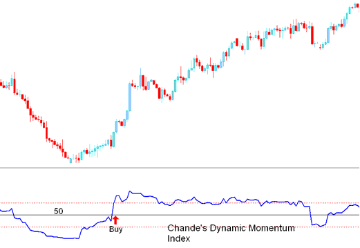 buy Signal generated Chande Dynamic Momentum - Chandes Dynamic Momentum Index BTC Technical Indicator Analysis - DMI BTCUSD Crypto Indicator