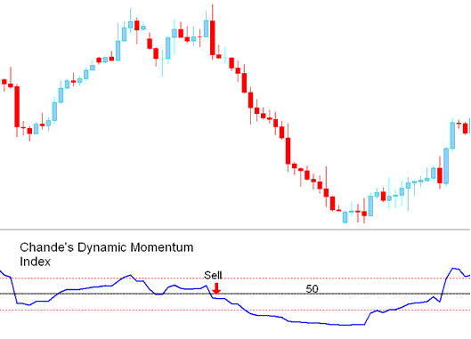 Chande Dynamic Momentum Index BTCUSD Indicator Analysis - DMI BTCUSD Indicator