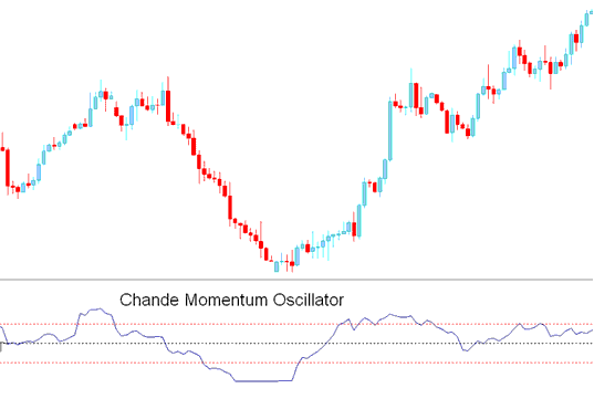Chandes Momentum Oscillator - Chandes Momentum Oscillator BTCUSD Crypto Indicator Analysis in Trading BTCUSD Crypto