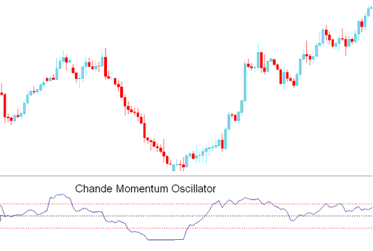 Chandes Momentum Oscillator - Chandes Momentum Oscillator Indicator Analysis in Trading BTCUSD Crypto