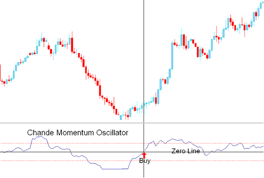 Buy BTC USD Trading Signal - Chandes Momentum Oscillator Buy Signal - Chandes Momentum Oscillator BTCUSD Crypto Indicator Analysis in Trading BTCUSD Crypto