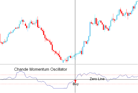 Buy Bitcoin Signal - Chandes Momentum Oscillator Buy Signal