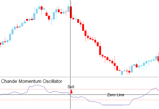 Chandes Momentum Oscillator BTCUSD Indicator Analysis in Trading BTCUSD