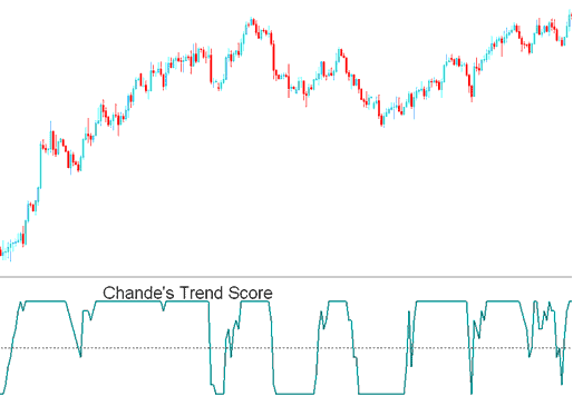 Chandes Trendscore indicator - Chande Trendscore BTCUSD Indicator Analysis in BTCUSD