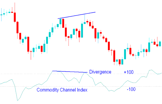 Bearish Divergence Signal - CCI Technical Crypto Indicator