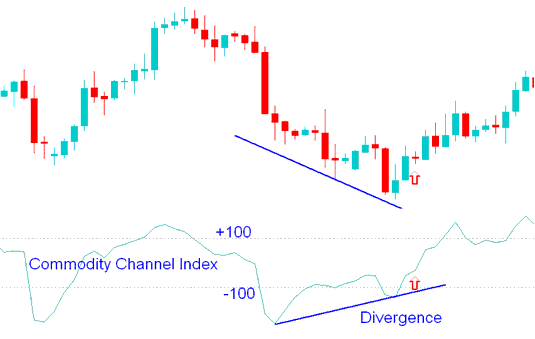 Bullish Divergence Crypto Technical Analysis - CCI Technical BTC USD Indicator