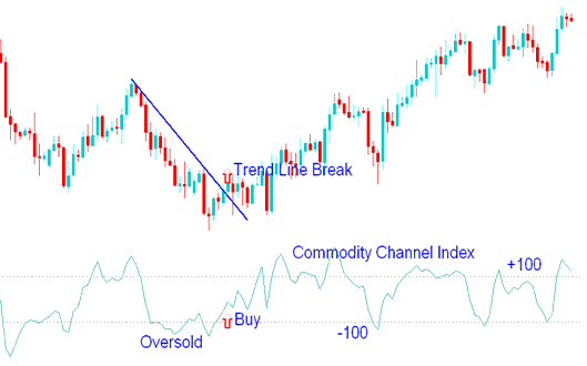 CCI Bitcoin Indicator Analysis - CCI Bitcoin Indicator Analysis - Commodity Channel Index, CCI Bitcoin Indicator Analysis