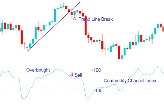 Sell BTC USD Trading Signal - CCI Technical BTCUSD Indicator